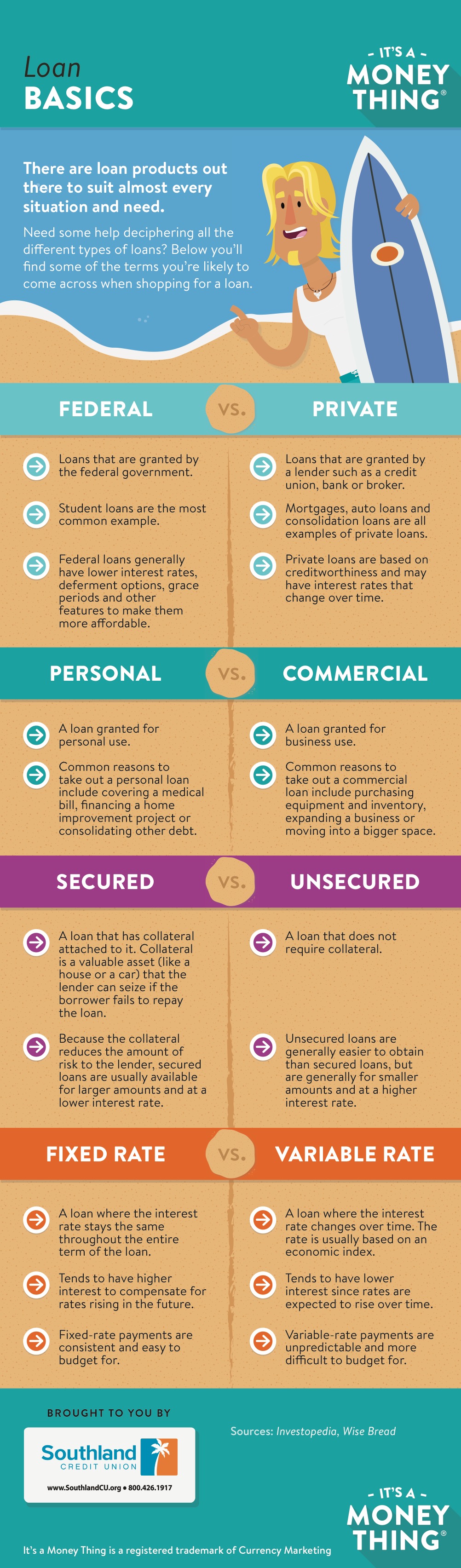 loan basics